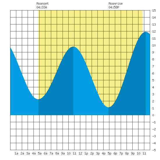 Eshamy Bay tide chart for Saturday, May 22, 2021