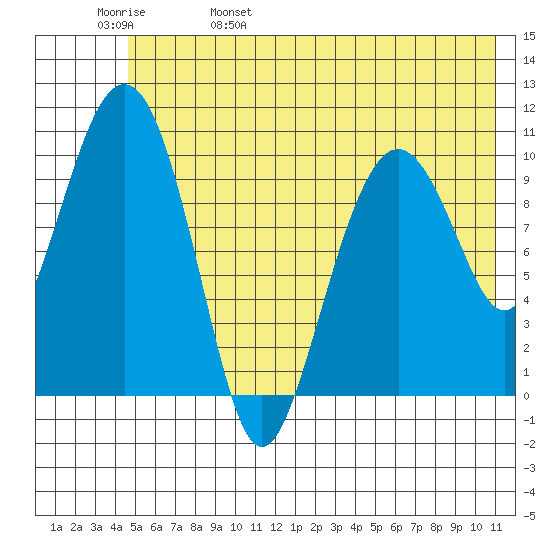 Eshamy Bay tide chart for Sunday, May 30, 2021