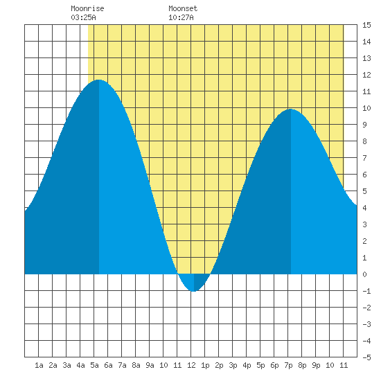 Eshamy Bay tide chart for Monday, May 31, 2021