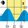 Eshamy Bay tide chart for Monday, May 3, 2021