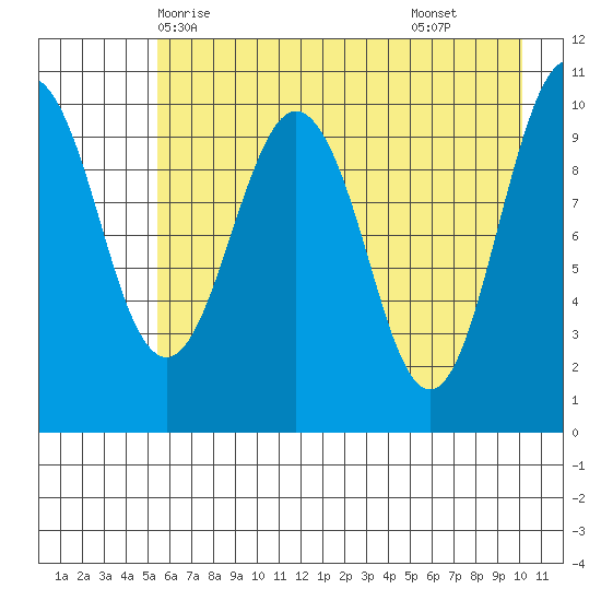 Eshamy Bay tide chart for Friday, May 7, 2021