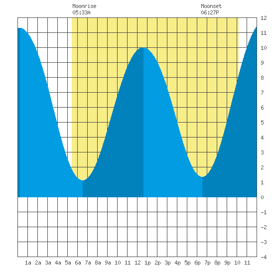 Eshamy Bay tide chart for Saturday, May 8, 2021
