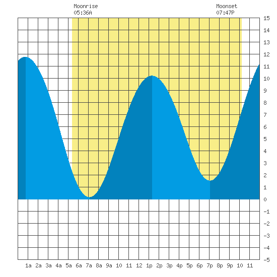 Eshamy Bay tide chart for Sunday, May 9, 2021
