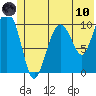Eshamy Bay tide chart for Thursday, June 10, 2021