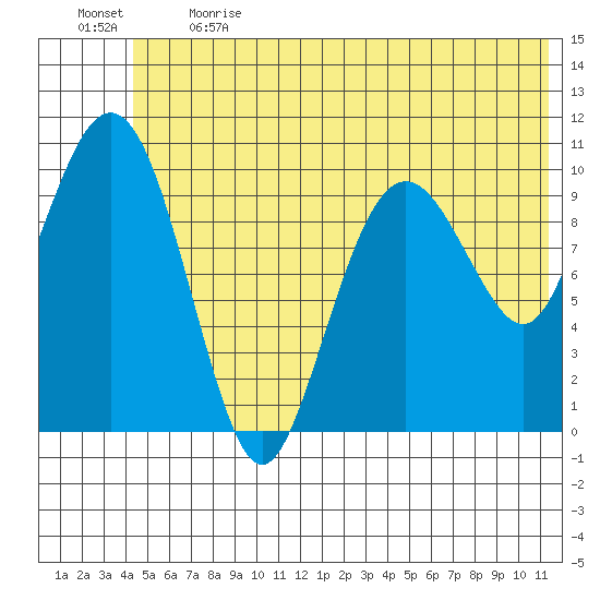 Eshamy Bay tide chart for Sunday, June 13, 2021