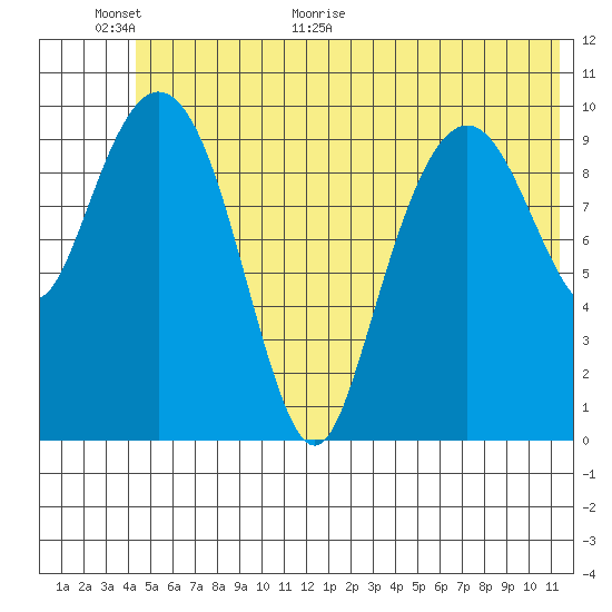Eshamy Bay tide chart for Wednesday, June 16, 2021