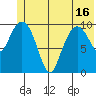 Eshamy Bay tide chart for Wednesday, June 16, 2021