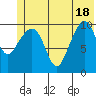 Eshamy Bay tide chart for Friday, June 18, 2021