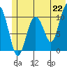 Eshamy Bay tide chart for Tuesday, June 22, 2021