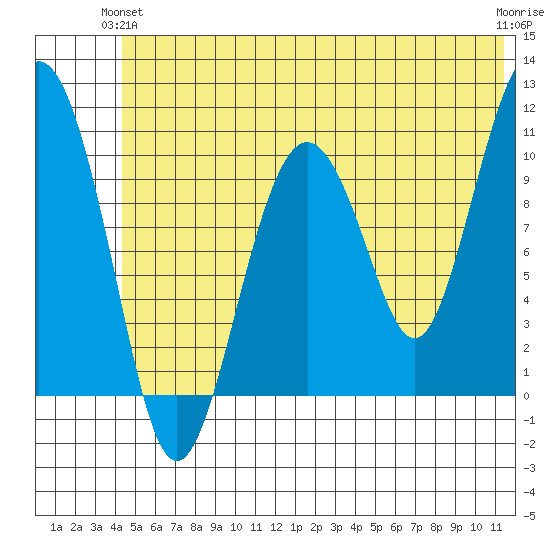 Eshamy Bay tide chart for Wednesday, June 23, 2021