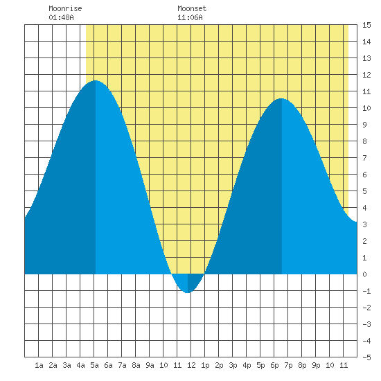 Eshamy Bay tide chart for Tuesday, June 29, 2021