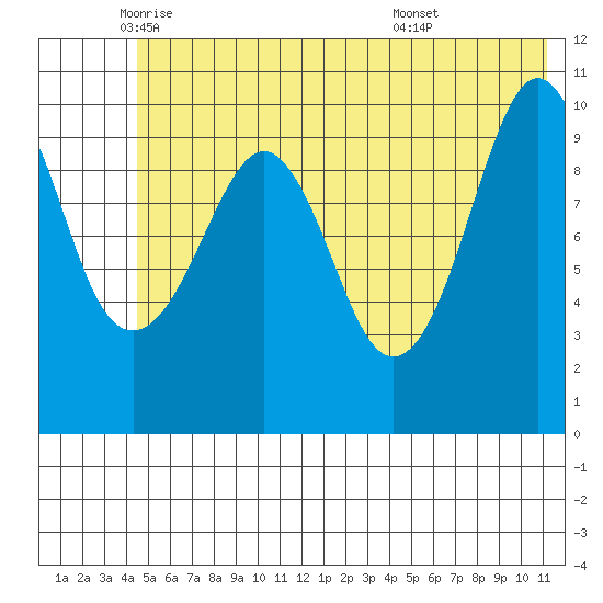 Eshamy Bay tide chart for Friday, June 4, 2021