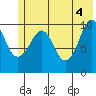 Eshamy Bay tide chart for Friday, June 4, 2021