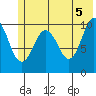 Eshamy Bay tide chart for Saturday, June 5, 2021