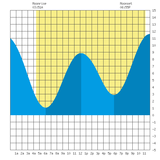 Eshamy Bay tide chart for Sunday, June 6, 2021