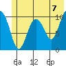 Eshamy Bay tide chart for Monday, June 7, 2021