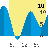 Eshamy Bay tide chart for Saturday, July 10, 2021