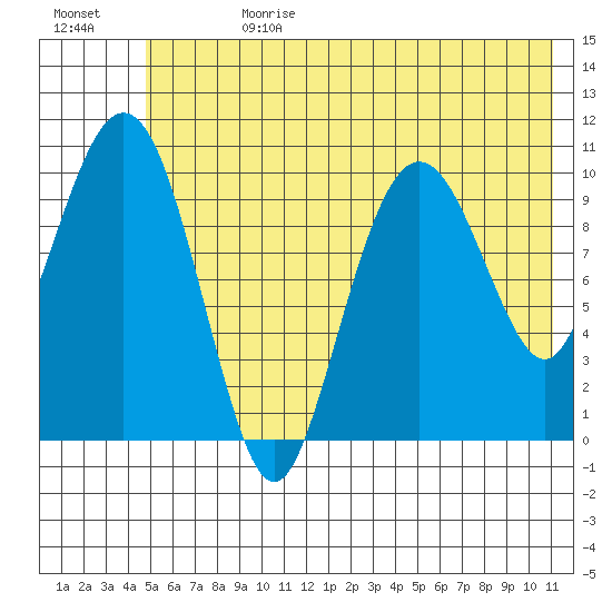 Eshamy Bay tide chart for Tuesday, July 13, 2021