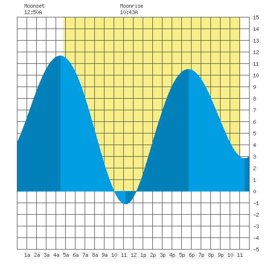 Eshamy Bay tide chart for Wednesday, July 14, 2021
