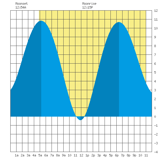 Eshamy Bay tide chart for Thursday, July 15, 2021
