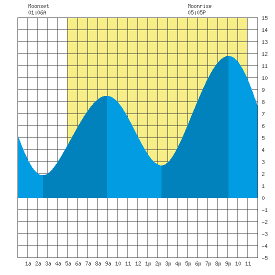 Eshamy Bay tide chart for Sunday, July 18, 2021