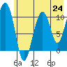 Eshamy Bay tide chart for Saturday, July 24, 2021