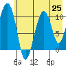 Eshamy Bay tide chart for Sunday, July 25, 2021