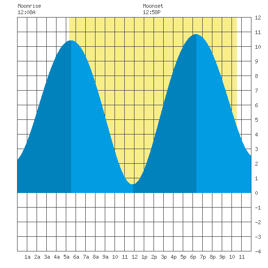 Eshamy Bay tide chart for Thursday, July 29, 2021