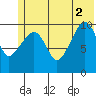 Eshamy Bay tide chart for Friday, July 2, 2021