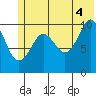 Eshamy Bay tide chart for Sunday, July 4, 2021