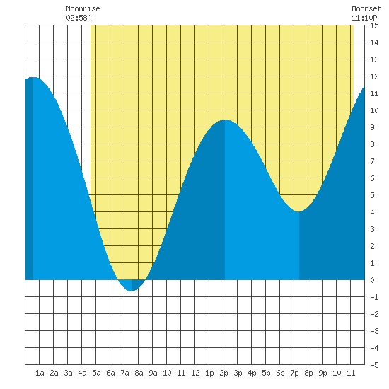 Eshamy Bay tide chart for Thursday, July 8, 2021