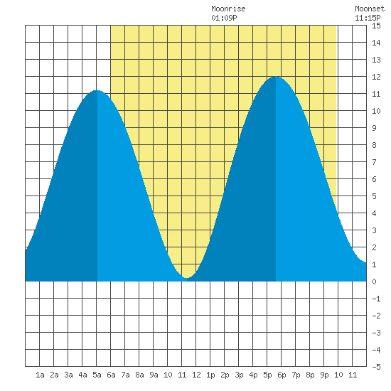 Eshamy Bay tide chart for Friday, August 13, 2021