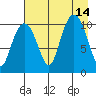 Eshamy Bay tide chart for Saturday, August 14, 2021