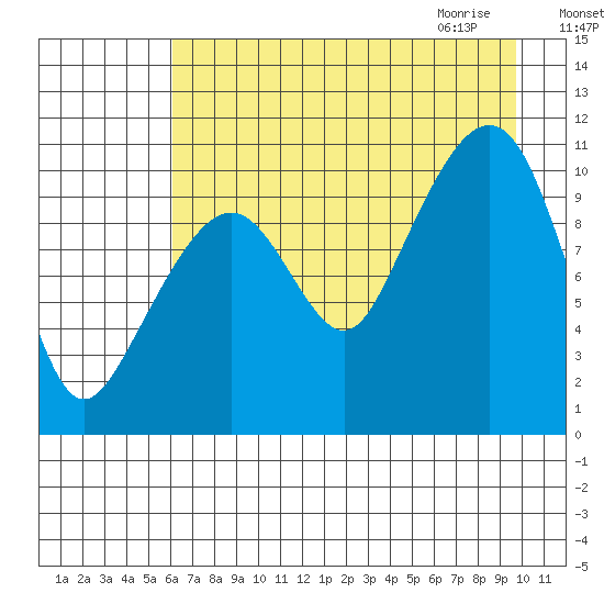 Eshamy Bay tide chart for Monday, August 16, 2021