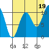 Eshamy Bay tide chart for Thursday, August 19, 2021