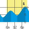 Eshamy Bay tide chart for Sunday, August 1, 2021