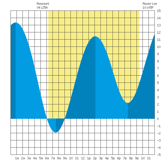 Eshamy Bay tide chart for Saturday, August 21, 2021