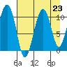 Eshamy Bay tide chart for Monday, August 23, 2021