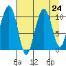 Eshamy Bay tide chart for Tuesday, August 24, 2021