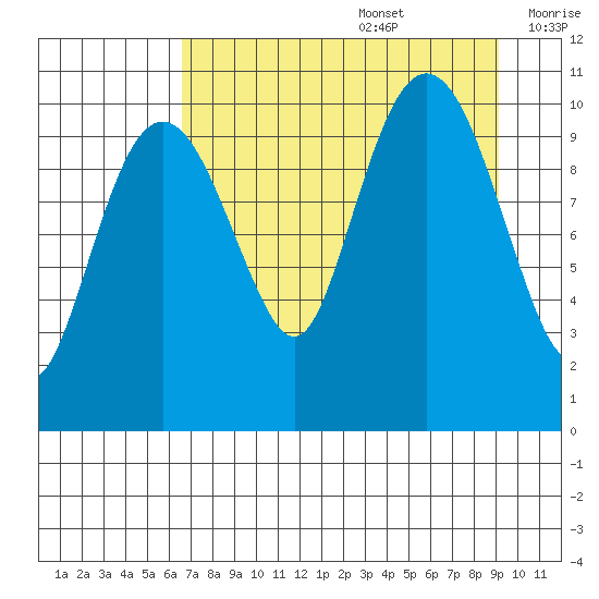 Eshamy Bay tide chart for Saturday, August 28, 2021