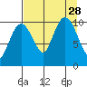 Eshamy Bay tide chart for Saturday, August 28, 2021