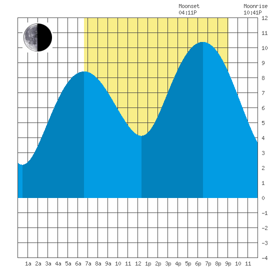 Eshamy Bay tide chart for Sunday, August 29, 2021