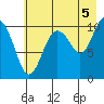 Eshamy Bay tide chart for Thursday, August 5, 2021