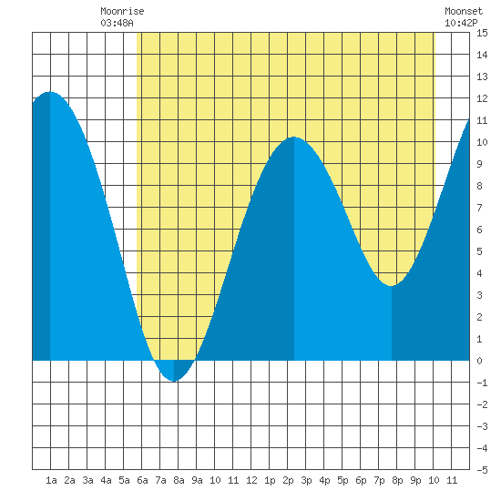 Eshamy Bay tide chart for Saturday, August 7, 2021