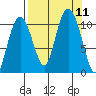 Eshamy Bay tide chart for Saturday, September 11, 2021