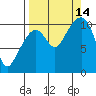 Eshamy Bay tide chart for Tuesday, September 14, 2021