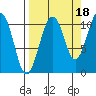 Eshamy Bay tide chart for Saturday, September 18, 2021
