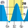 Eshamy Bay tide chart for Monday, September 20, 2021