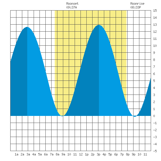 Eshamy Bay tide chart for Wednesday, September 22, 2021