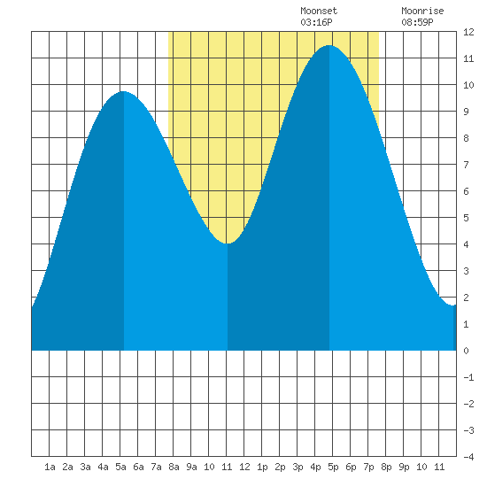 Eshamy Bay tide chart for Sunday, September 26, 2021